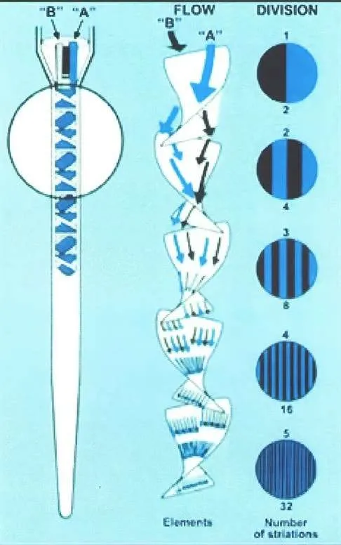 Static Mixer Static Mixer